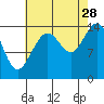 Muir Inlet tide chart for Wednesday, August 28, 2024
