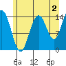 Muir Inlet tide chart for Friday, August 2, 2024