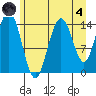 Muir Inlet tide chart for Sunday, August 4, 2024