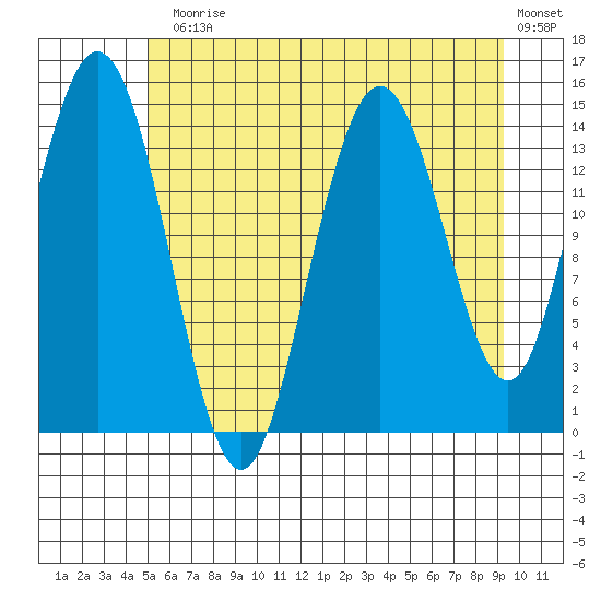 Muir Inlet tide chart for Monday, August 5, 2024