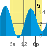 Muir Inlet tide chart for Monday, August 5, 2024