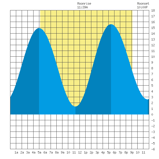 Muir Inlet tide chart for Friday, August 9, 2024