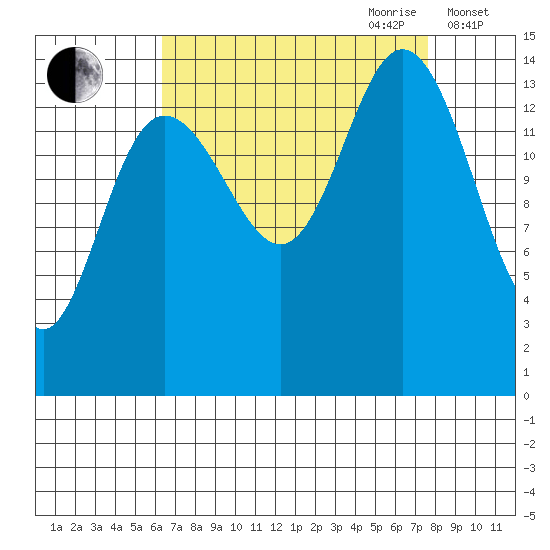 Muir Inlet tide chart for Tuesday, September 10, 2024