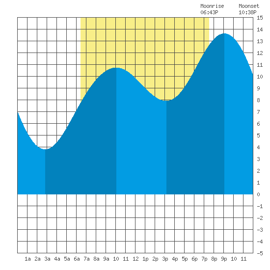 Muir Inlet tide chart for Thursday, September 12, 2024