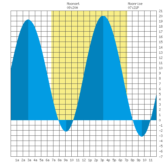 Muir Inlet tide chart for Thursday, September 19, 2024