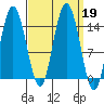 Muir Inlet tide chart for Thursday, September 19, 2024