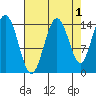Muir Inlet tide chart for Sunday, September 1, 2024