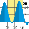 Muir Inlet tide chart for Friday, September 20, 2024