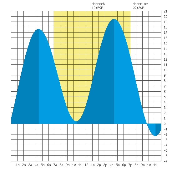 Muir Inlet tide chart for Saturday, September 21, 2024