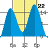 Muir Inlet tide chart for Sunday, September 22, 2024