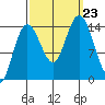 Muir Inlet tide chart for Monday, September 23, 2024