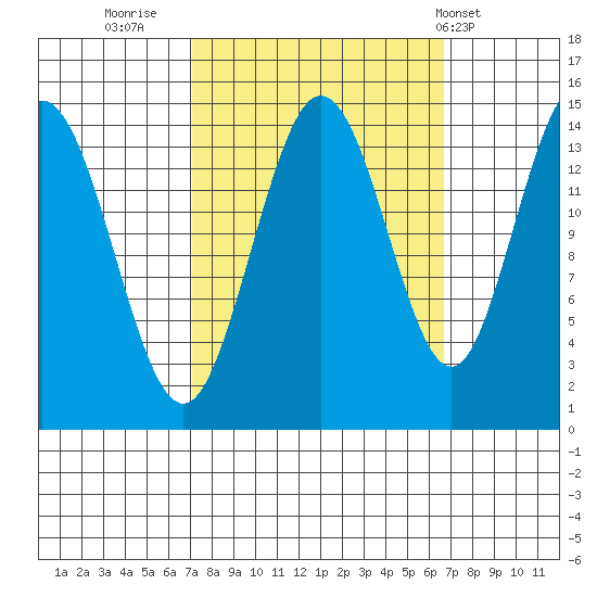 Muir Inlet tide chart for Sunday, September 29, 2024