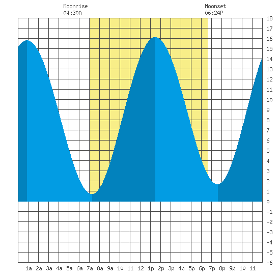 Muir Inlet tide chart for Monday, September 30, 2024
