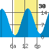 Muir Inlet tide chart for Monday, September 30, 2024