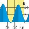Muir Inlet tide chart for Tuesday, September 3, 2024