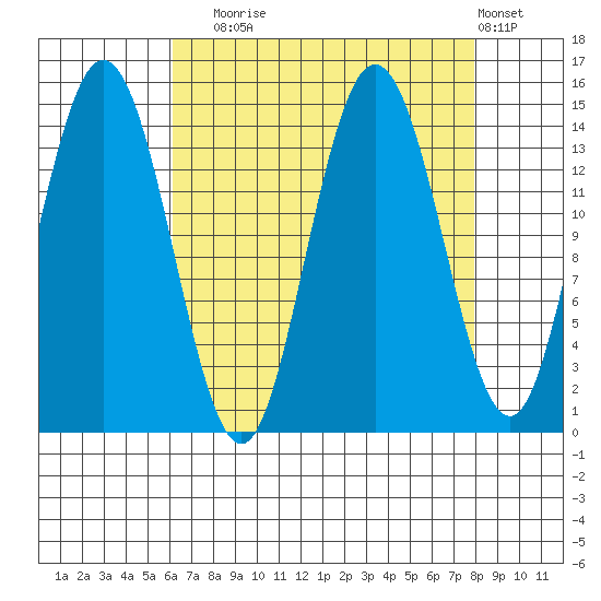 Muir Inlet tide chart for Wednesday, September 4, 2024