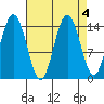 Muir Inlet tide chart for Wednesday, September 4, 2024