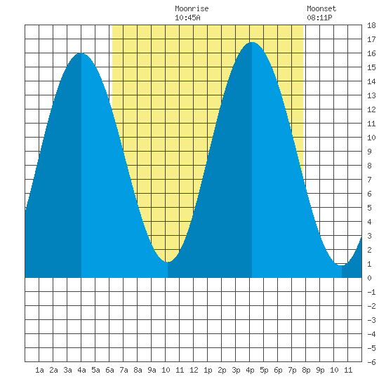 Muir Inlet tide chart for Friday, September 6, 2024