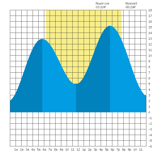 Muir Inlet tide chart for Monday, September 9, 2024