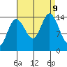 Muir Inlet tide chart for Monday, September 9, 2024