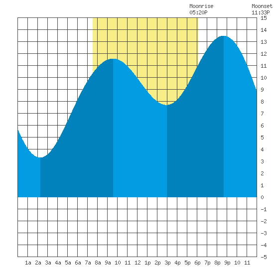 Muir Inlet tide chart for Friday, October 11, 2024