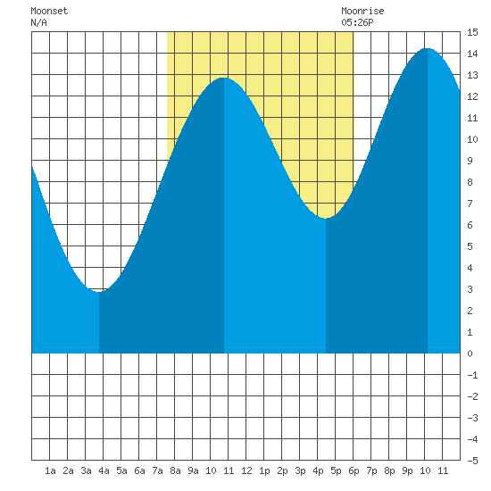Muir Inlet tide chart for Saturday, October 12, 2024