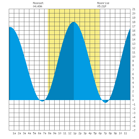 Muir Inlet tide chart for Tuesday, October 15, 2024