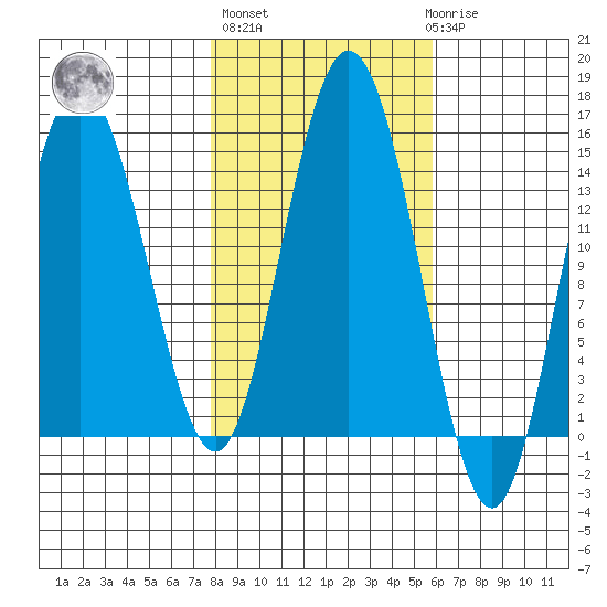 Muir Inlet tide chart for Thursday, October 17, 2024
