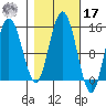 Muir Inlet tide chart for Thursday, October 17, 2024