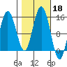 Muir Inlet tide chart for Friday, October 18, 2024