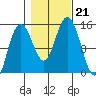 Muir Inlet tide chart for Monday, October 21, 2024