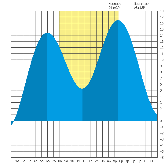 Muir Inlet tide chart for Tuesday, October 22, 2024