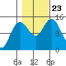 Muir Inlet tide chart for Wednesday, October 23, 2024