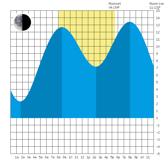 Muir Inlet tide chart for Thursday, October 24, 2024