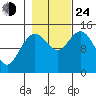 Muir Inlet tide chart for Thursday, October 24, 2024
