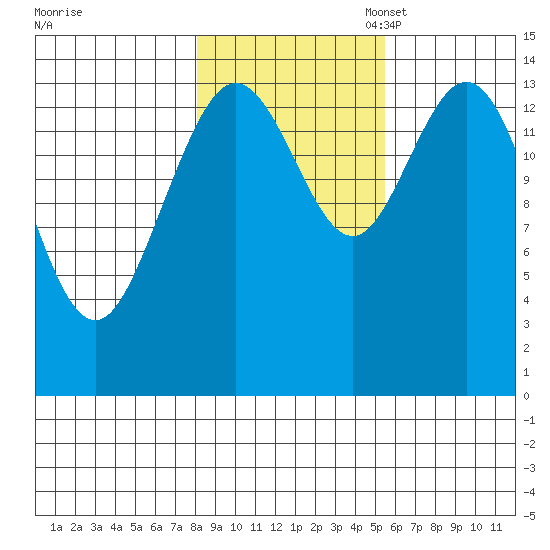 Muir Inlet tide chart for Friday, October 25, 2024