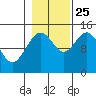 Muir Inlet tide chart for Friday, October 25, 2024