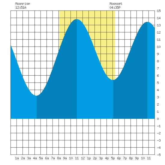 Muir Inlet tide chart for Saturday, October 26, 2024