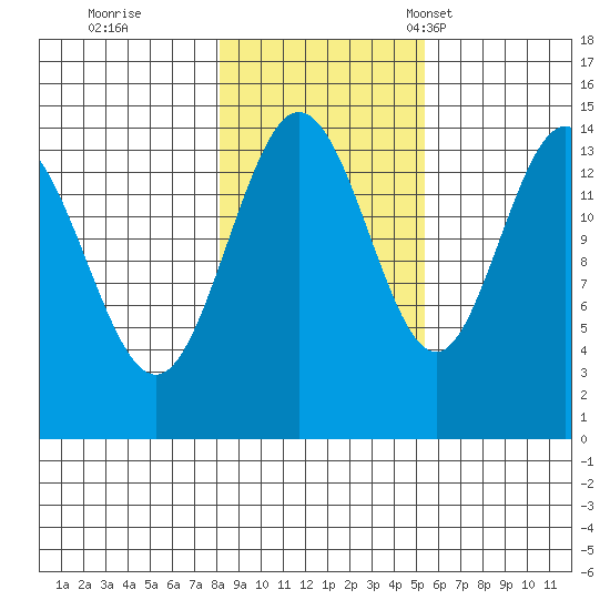 Muir Inlet tide chart for Sunday, October 27, 2024