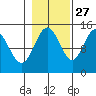 Muir Inlet tide chart for Sunday, October 27, 2024