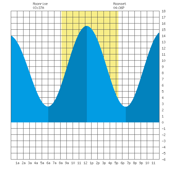 Muir Inlet tide chart for Monday, October 28, 2024
