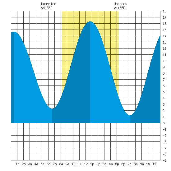 Muir Inlet tide chart for Tuesday, October 29, 2024