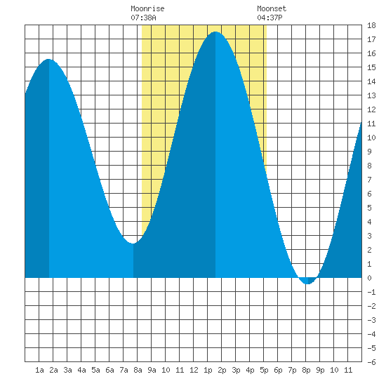 Muir Inlet tide chart for Thursday, October 31, 2024