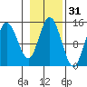 Muir Inlet tide chart for Thursday, October 31, 2024