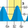 Muir Inlet tide chart for Thursday, October 3, 2024