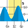 Muir Inlet tide chart for Saturday, October 5, 2024