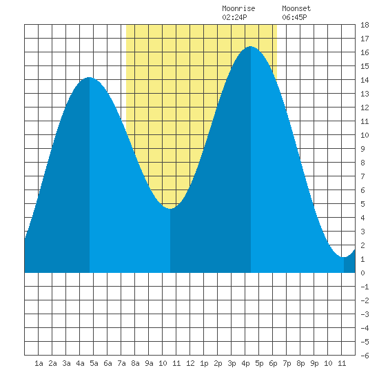 Muir Inlet tide chart for Monday, October 7, 2024