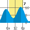 Muir Inlet tide chart for Monday, October 7, 2024