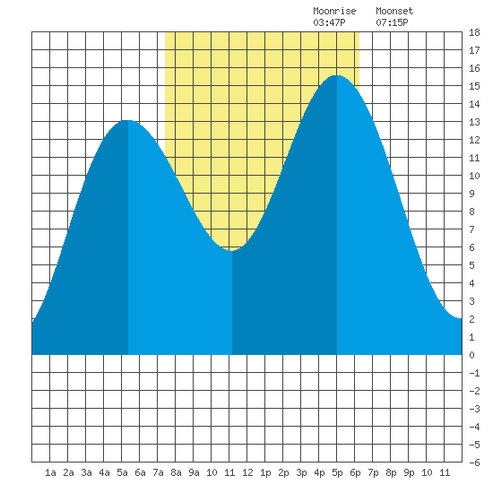 Muir Inlet tide chart for Tuesday, October 8, 2024