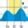Muir Inlet tide chart for Wednesday, October 9, 2024